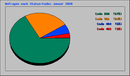 Anfragen nach Status-Codes Januar 2020